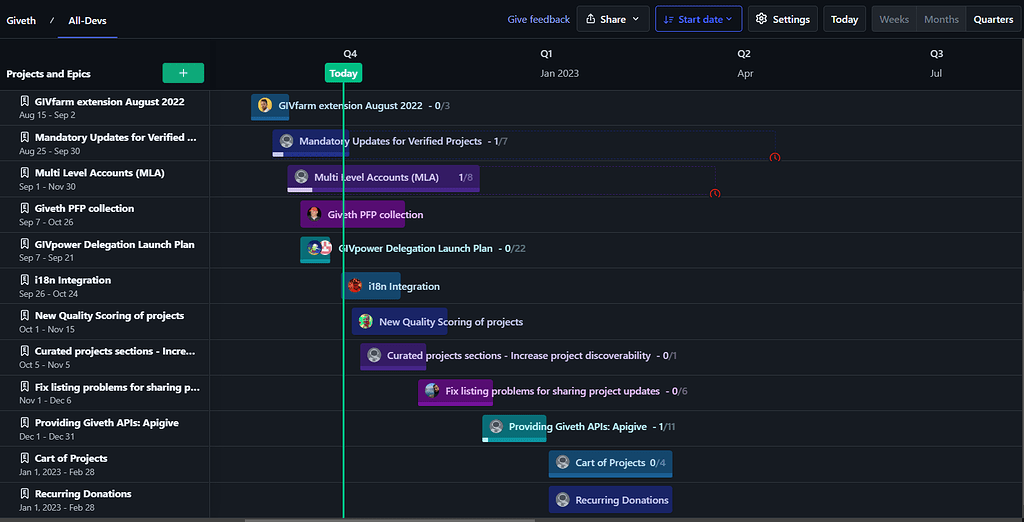 Introducing open roadmap and open backlog prioritization - The Giveth ...