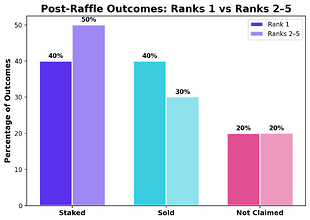 Post-Raffle_Outcomes_Rank1_vs_Ranks2-5