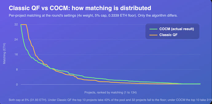Comparing Classic QF to COCM