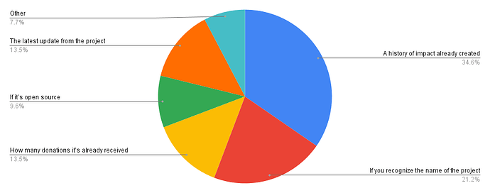 What’s the main thing you look for in a project before donating to it?