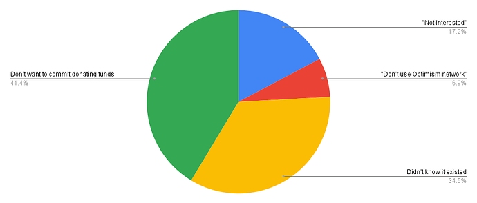 Recurring Donations: Why haven’t you tried it out?