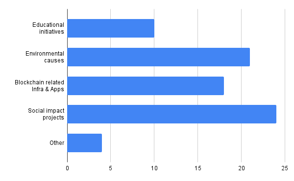 What are your primary areas of interest when donating?