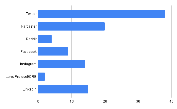 What are the top social media platforms that you use the most?