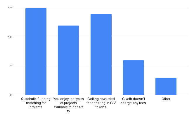 What motivates you to donate through Giveth?